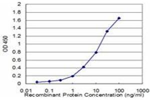 Detection limit for recombinant GST tagged CTH is approximately 1ng/ml as a capture antibody.