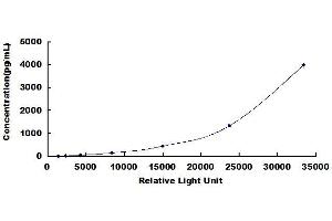 Typical standard curve (Thrombospondin 1 Kit CLIA)