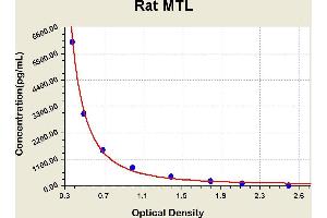 Diagramm of the ELISA kit to detect Rat MTLwith the optical density on the x-axis and the concentration on the y-axis.