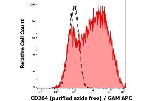 Separation of CD264 transfected HEK-293 cells (red-filled) from HEK-293 nontransfected cells (black-dashed) in flow cytometry analysis (surface staining) of human peripheral whole blood stained using anti-human CD264 (TRAIL-R4-01) purified antibody (concentration in sample 0,33 μg/mL) GAM APC. (DcR2 anticorps  (AA 1-210))