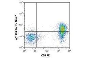 Flow Cytometry (FACS) image for anti-Interleukin 7 Receptor (IL7R) antibody (Pacific Blue) (ABIN2662198)