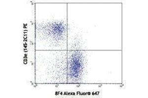 Flow Cytometry (FACS) image for anti-B and T Lymphocyte Associated (BTLA) antibody (Alexa Fluor 647) (ABIN2657719) (BTLA anticorps  (Alexa Fluor 647))