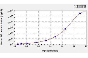Typical standard curve (WT1 Kit ELISA)