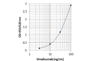 Image no. 1 for Omalizumab specific ELISA Kit (ABIN3172725) (Omalizumab specific Kit ELISA)