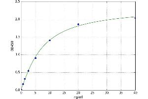 A typical standard curve (GSTA1 Kit ELISA)