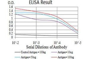Black line: Control Antigen (100 ng);Purple line: Antigen (10ng); Blue line: Antigen (50 ng); Red line:Antigen (100 ng)