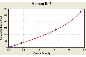 Diagramm of the ELISA kit to detect Human 1 L-7with the optical density on the x-axis and the concentration on the y-axis.