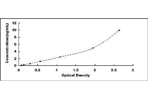 Typical standard curve (YAP1 Kit ELISA)