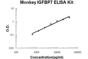 Monkey Primate IGFBP7 PicoKine ELISA Kit standard curve