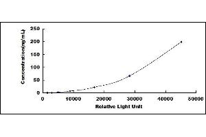 Typical standard curve
