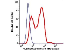 Flow Cytometry (FACS) image for anti-CD226 (CD226) antibody (FITC) (ABIN7077042)