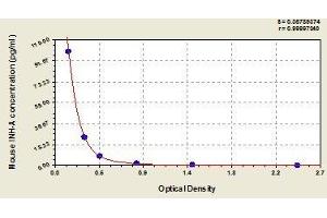 Typical standard curve (Inhibin alpha Kit ELISA)