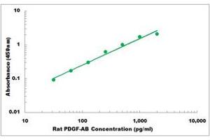 Representative Standard Curve (PDGF-AB Heterodimer Kit ELISA)