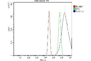Flow Cytometry analysis of HEPA1-6 cells using anti-IRBIT/AHCYL1 antibody (ABIN7600030). (AHCYL1 anticorps  (AA 14-57))