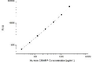 Typical standard curve (CRHBP Kit CLIA)