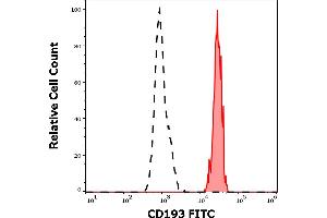 Separation of human basophil granulocytes (red-filled) from lymphocytes (black-dashed) in flow cytometry analysis (surface staining) of human peripheral whole blood stained using anti-human CD193 (5E8) FITC antibody (4 μL reagent / 100 μL of peripheral whole blood).