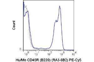 C57Bl/6 splenocytes were stained with 0.