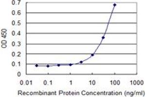 Detection limit for recombinant GST tagged SRP68 is 1 ng/ml as a capture antibody.