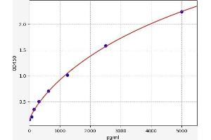 Typical standard curve (Creatine Kinase MB Kit ELISA)