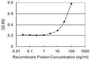 Detection limit for recombinant GST tagged PKD2 is 1 ng/ml as a capture antibody.