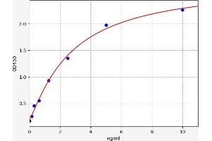 Typical standard curve (NACA Kit ELISA)