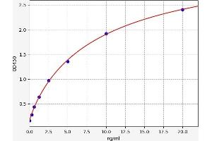 Typical standard curve (Dystrophin Kit ELISA)