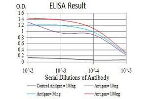 Black line: Control Antigen (100 ng),Purple line: Antigen (10 ng), Blue line: Antigen (50 ng), Red line:Antigen (100 ng)