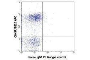 Flow Cytometry (FACS) image for anti-B and T Lymphocyte Associated (BTLA) antibody (PE) (ABIN2663266)