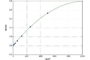 A typical standard curve (IFNA Kit ELISA)