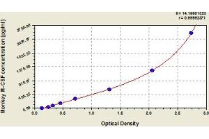 Typical Standard Curve (M-CSF/CSF1 Kit ELISA)