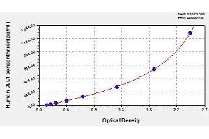 Typical standard curve (DLL1 Kit ELISA)