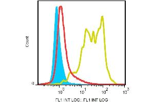 Surface staining of murine splenocytes with anti-Ly-6G (RB6-8C5) FITC. (Ly6g anticorps  (FITC))