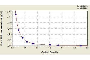Typical standard curve (Abscisic Acid Kit ELISA)