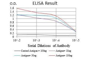Black line: Control Antigen (100 ng), Purple line: Antigen(10 ng), Blue line: Antigen (50 ng), Red line: Antigen (100 ng),