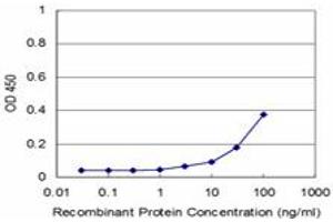 Detection limit for recombinant GST tagged MAGOH is approximately 3ng/ml as a capture antibody.