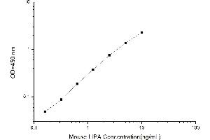 Typical standard curve (Lipase A Kit ELISA)
