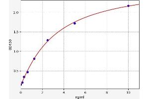 Typical standard curve (HRG Kit ELISA)