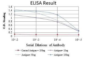Red: Control Antigen (100 ng), Purple: Antigen (10 ng), Green: Antigen (50 ng), Blue: Antigen (100 ng),