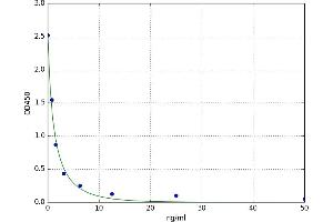 A typical standard curve (AKR1B10 Kit ELISA)