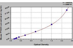 Typical Standard Curve (PTGDS Kit ELISA)