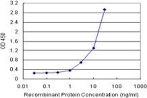 Sandwich ELISA detection sensitivity ranging from 3 ng/mL to 100 ng/mL. (MED6 (Humain) Matched Antibody Pair)
