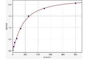 Typical standard curve (H2-Q7 Kit ELISA)