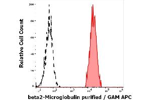 Separation of human monocytes (red-filled) from human beta2-Microglobulin negative blood debris (black-dashed) in flow cytometry analysis (surface staining) of human peripheral blood stained using anti-human beta2-Microglobulin (B2M-01) purified antibody (concentration in sample 0.