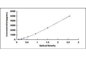 Typical standard curve (Glutathione Reductase Kit ELISA)