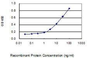 Detection limit for recombinant GST tagged AMY1A is 0.