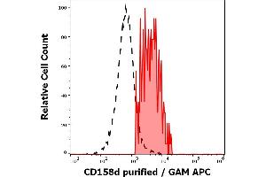 Separation of human CD158d positive CD56 positive CD3 negative NK cells (red-filled) from T cells (black-dashed) in flow cytometry analysis (surface staining) of human peripheral whole blood stained using anti-human CD158d (mAb#33) purified antibody (concentration in sample 6 μg/mL, GAM APC).