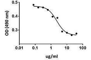 ELISA image for Tumor Necrosis Factor (Ligand) Superfamily, Member 14 (TNFSF14) (AA 72-239), (N-Term) (Active) protein (ABIN2666556)