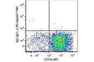Flow Cytometry (FACS) image for anti-Signal-Regulatory Protein alpha (SIRPA) antibody (PE/Dazzle™ 594) (ABIN2659659)
