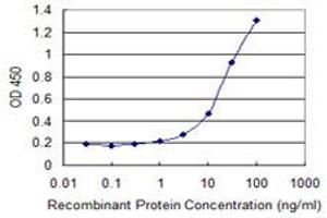 Detection limit for recombinant GST tagged GNG5 is 1 ng/ml as a capture antibody.