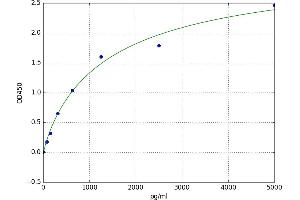 A typical standard curve (Ectodysplasin A Kit ELISA)